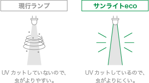 現行ランプはUVカットしていないので、虫がよりやすい。/SUNLIGHT ECOはUVカットしているので、虫がよりにくい。